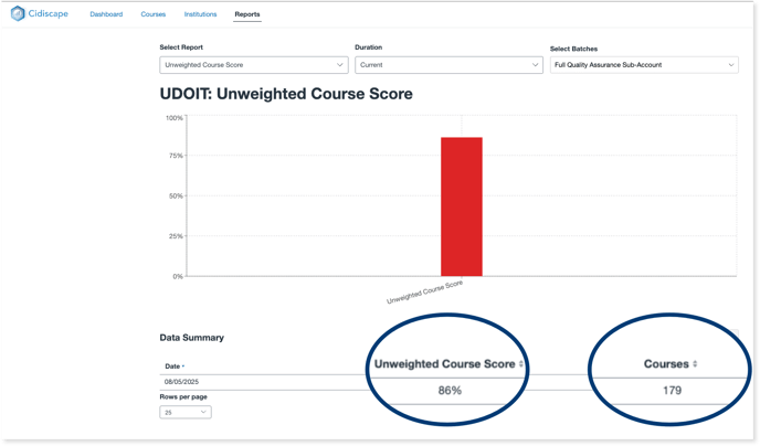 Cidiscape Unweighted Score
