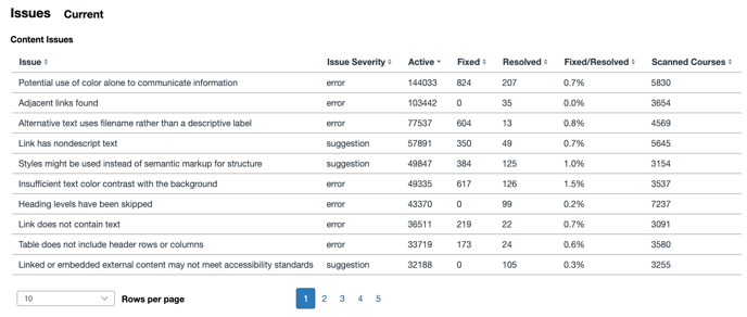 UDOIT Admin Issues report showing issues the most prevalent issues.