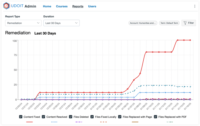 UDOIT Remediation report showing content fixed over time.